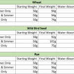 How Much Water Does Grain Absorb? | Mushroom Growing | Mushroom Blogs | Mushroom Growing | Mushroom Tips | Mushroom Business How Much Water Does Grain Absorb? | Mushroom Growing | Mushroom Blogs | Mushroom Growing | Mushroom Tips | Mushroom Business